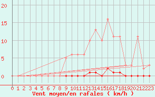 Courbe de la force du vent pour Saint-Germain-le-Guillaume (53)