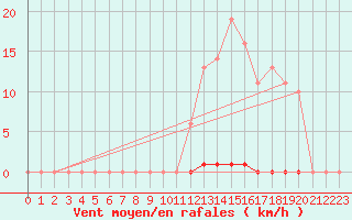 Courbe de la force du vent pour Saint-Germain-le-Guillaume (53)
