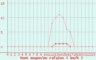 Courbe de la force du vent pour Saint-Germain-le-Guillaume (53)