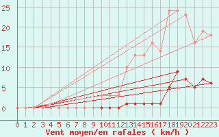 Courbe de la force du vent pour Saint-Germain-le-Guillaume (53)