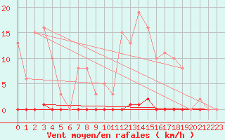 Courbe de la force du vent pour Vendme (41)