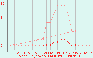 Courbe de la force du vent pour Saint-Germain-le-Guillaume (53)