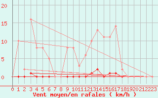 Courbe de la force du vent pour Saint-Germain-le-Guillaume (53)