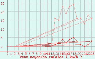 Courbe de la force du vent pour Vendme (41)