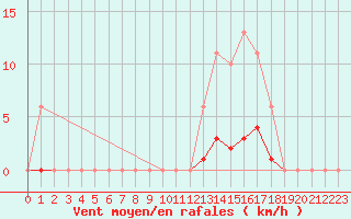 Courbe de la force du vent pour Leign-les-Bois (86)