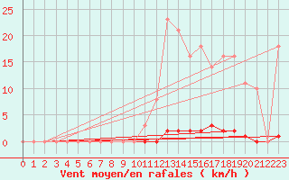 Courbe de la force du vent pour Saint-Germain-le-Guillaume (53)