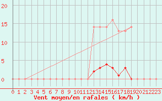 Courbe de la force du vent pour Saint-Germain-le-Guillaume (53)