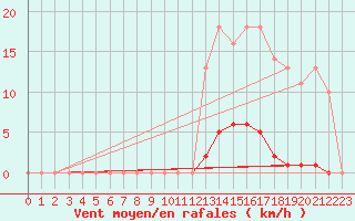 Courbe de la force du vent pour Saint-Germain-le-Guillaume (53)
