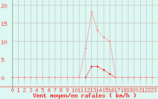 Courbe de la force du vent pour Saint-Germain-le-Guillaume (53)