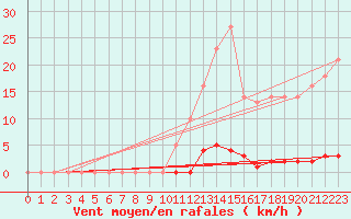 Courbe de la force du vent pour Saint-Germain-le-Guillaume (53)