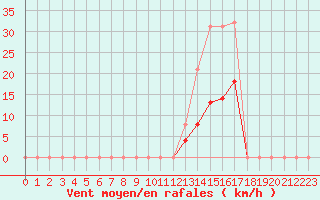 Courbe de la force du vent pour Estoher (66)
