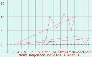 Courbe de la force du vent pour Saint-Germain-le-Guillaume (53)