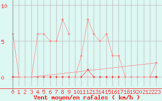 Courbe de la force du vent pour Saint-Germain-le-Guillaume (53)