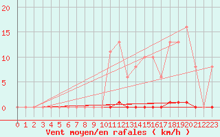 Courbe de la force du vent pour Saint-Germain-le-Guillaume (53)