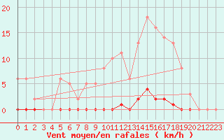 Courbe de la force du vent pour Saint-Germain-le-Guillaume (53)