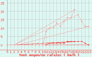 Courbe de la force du vent pour Saint-Germain-le-Guillaume (53)
