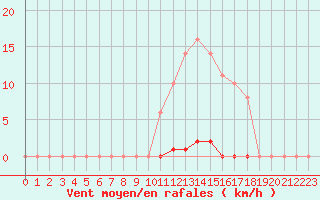 Courbe de la force du vent pour Saint-Germain-le-Guillaume (53)