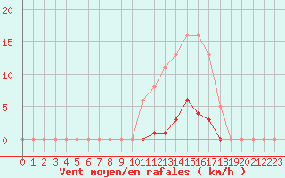 Courbe de la force du vent pour Saint-Germain-le-Guillaume (53)