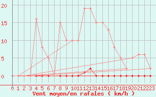 Courbe de la force du vent pour Vendme (41)