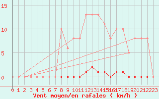 Courbe de la force du vent pour Saint-Germain-le-Guillaume (53)