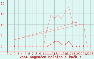 Courbe de la force du vent pour Saint-Germain-le-Guillaume (53)