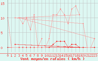 Courbe de la force du vent pour Saint-Germain-le-Guillaume (53)