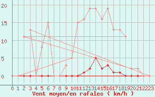 Courbe de la force du vent pour Vendme (41)