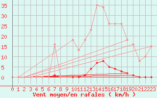 Courbe de la force du vent pour Vendme (41)