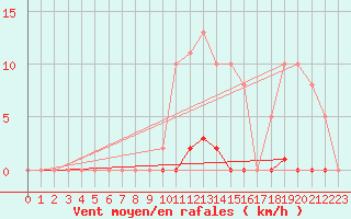 Courbe de la force du vent pour Saint-Germain-le-Guillaume (53)