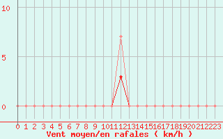 Courbe de la force du vent pour Estoher (66)