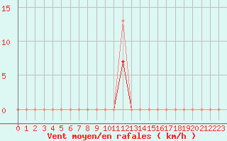 Courbe de la force du vent pour Estoher (66)