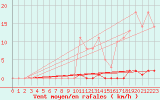 Courbe de la force du vent pour Saint-Germain-le-Guillaume (53)