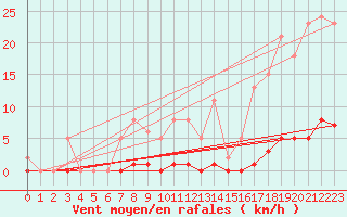 Courbe de la force du vent pour Bziers-Centre (34)