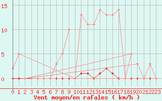 Courbe de la force du vent pour Saint-Germain-le-Guillaume (53)