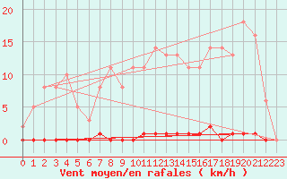 Courbe de la force du vent pour Saint-Germain-le-Guillaume (53)