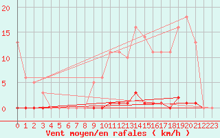 Courbe de la force du vent pour Saint-Germain-le-Guillaume (53)