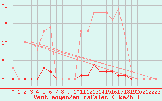 Courbe de la force du vent pour Saint-Germain-le-Guillaume (53)