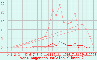 Courbe de la force du vent pour Saint-Germain-le-Guillaume (53)