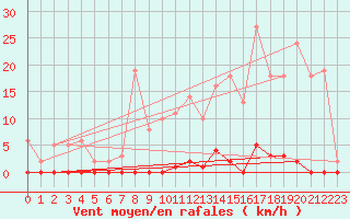 Courbe de la force du vent pour Saint-Germain-le-Guillaume (53)