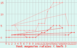 Courbe de la force du vent pour Niederbronn-Sud (67)