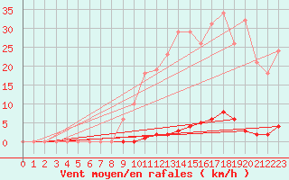 Courbe de la force du vent pour Saint-Germain-le-Guillaume (53)