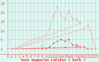 Courbe de la force du vent pour Saint-Germain-le-Guillaume (53)