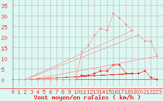 Courbe de la force du vent pour Saint-Germain-le-Guillaume (53)