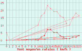 Courbe de la force du vent pour Bziers-Centre (34)