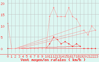 Courbe de la force du vent pour Saint-Germain-le-Guillaume (53)
