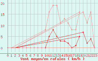 Courbe de la force du vent pour Gros-Rderching (57)