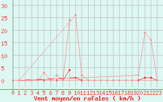 Courbe de la force du vent pour Saint-Germain-le-Guillaume (53)