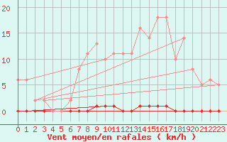 Courbe de la force du vent pour Saint-Germain-le-Guillaume (53)