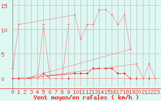 Courbe de la force du vent pour Saint-Germain-le-Guillaume (53)