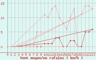 Courbe de la force du vent pour Saint-Germain-le-Guillaume (53)